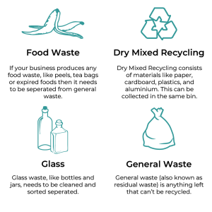 Showing what needs to go in each bin. Food Waste, Dry Mixed Recycling, Glass and General Waste