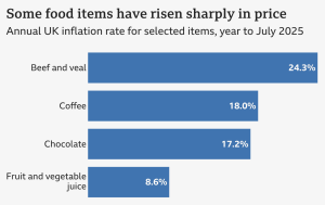 annual UK inflation, price raise, food prices, weekly shop